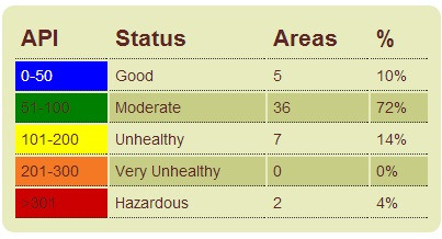 Semak Bacaan Terkini Indexs Pencemaran Udara (IPU)