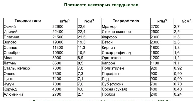 Вещество с наибольшей массой: найдено 88 изображений