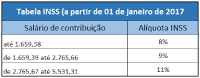 Inss Divulga Valores De Contribuio Dos Trabalhadores | tabelas fgts tabela inss e sal 225 rio fam 237 lia 2017 Inss Divulga Valores De Contribuio Dos Trabalhadores | tabelas fgts tabela inss e sal 225 rio fam 237 lia 2017
