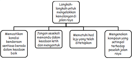 Langkah Langkah Untuk Mengurangkan Kemalangan Jalan Raya 