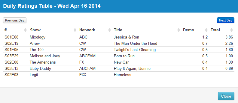 Final Adjusted TV Ratings for Wednesday 16th April 2014