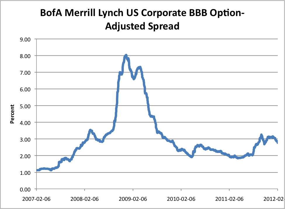 Avondale Asset Management Investment Grade Credit Spreads