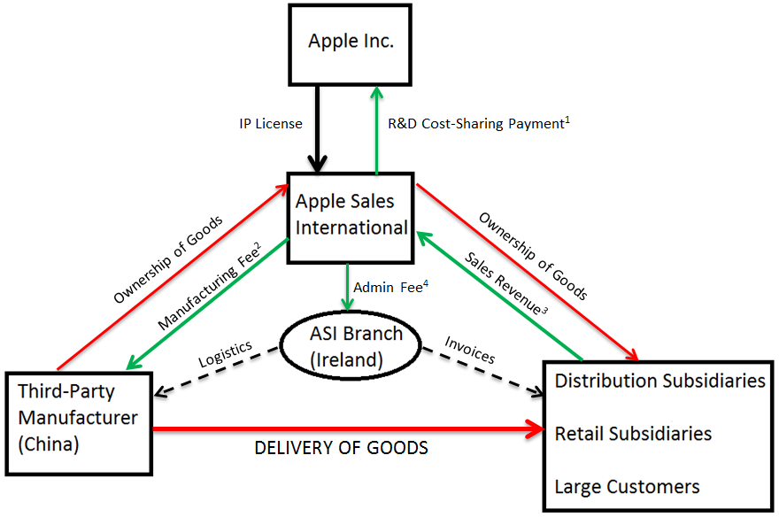 Economic Incentives What Apple did next