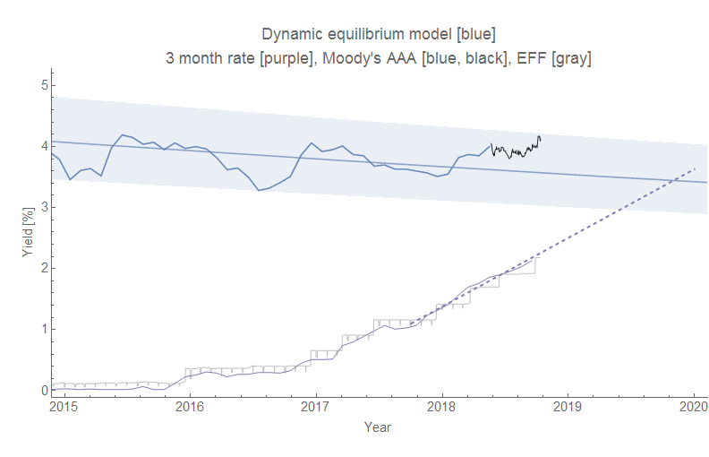 Information Transfer Economics Interest rates and model scope