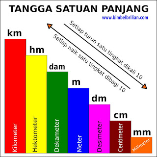Tabel Perubahan Satuan Panjang Bimbel Brilian