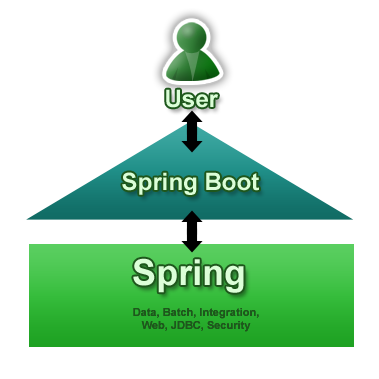 Spring user. Экосистема Spring. Экосистема Spring Boot. Спринг Юзер. Страница user в Spring Security.