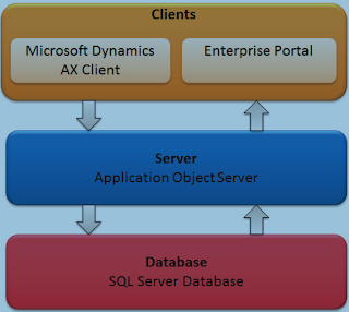 Axapta Advisor for Technical and Functional: Three Tier Architecture in ...