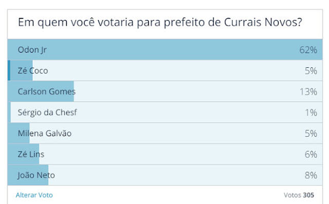 Em quem você votaria para prefeito de Currais Novos Em quem você votaria para prefeito de Currais Novos