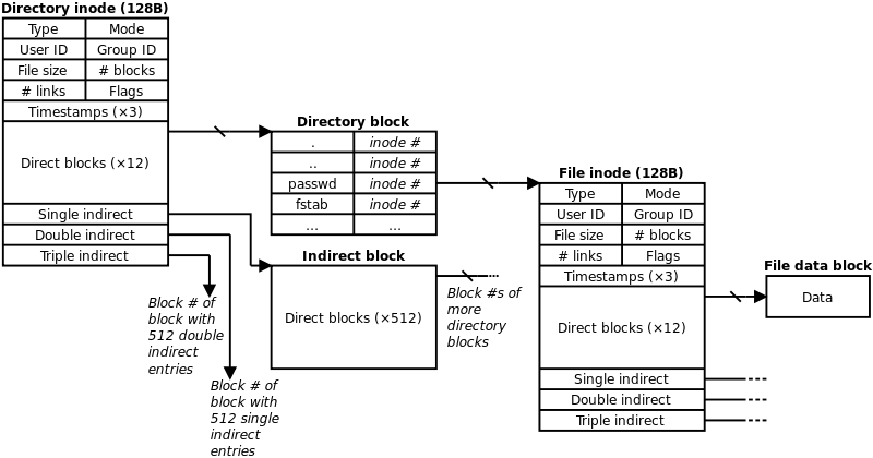 리눅스 시스템의 아이노드(inode), 심볼릭 링크(Symbolic Link), 하드 링크(Hard Link)