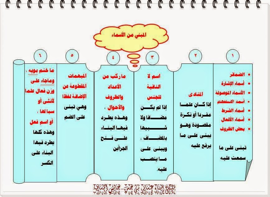 معربة اسماء أسماء الإشارة