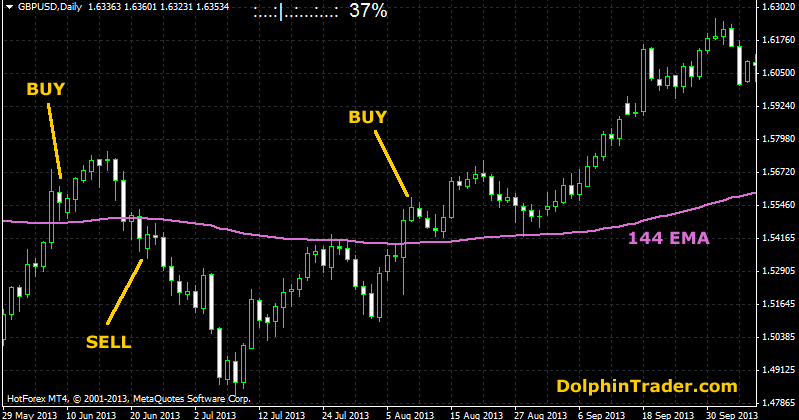 Strategia forex vincente