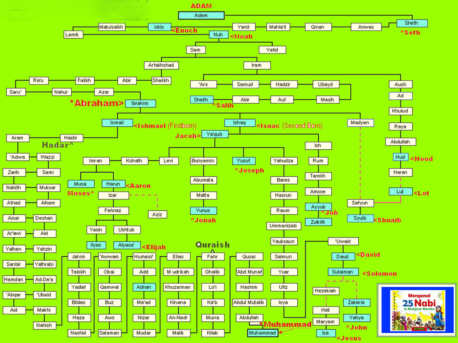 Sejarah Singkat Dan Silsilah Keturunan 25 Dan Rasul Picture Imagesee