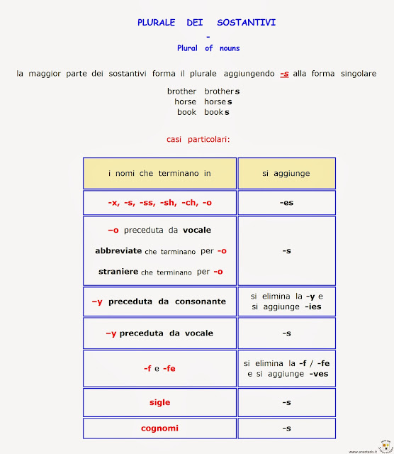 Paradiso delle mappe Plurale dei sostantivi in inglese sintetico