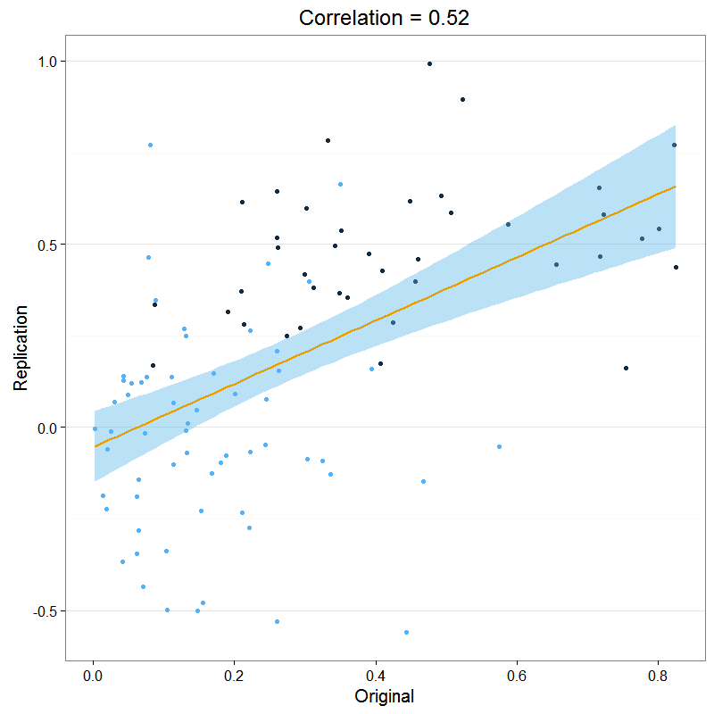 Spurious correlations. Correlation engine. Beggs and Brill correlation. Client correlation. True effect