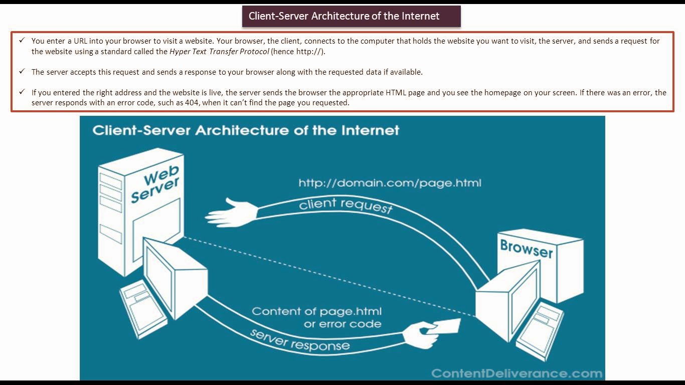 JAVA EE: Servlets : Client Server Architecture of the Internet | Client ...