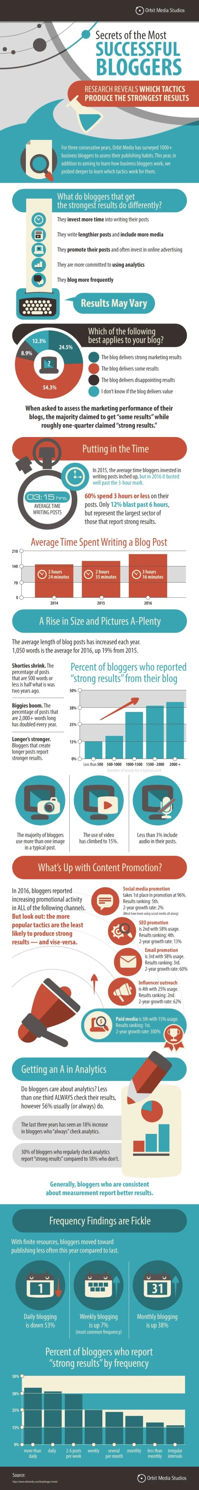 Which Blogging Tactics Produce the Strongest Results? [New Survey Data] #infographic