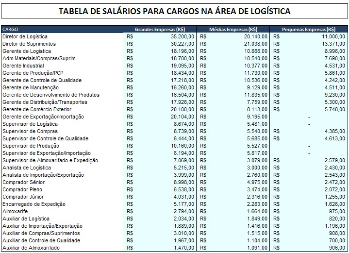 Log 4 all Tabela de Salários na Área de Logística