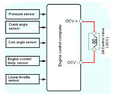 Cara Kerja VVT-i Contoler Dan OCV ( Oil Control Valve ) Memiliki mobil dengan tingkat efisiensi bahan bakar yang maksimal adalah harapan bagi seba Cara Kerja VVT-i Contoler Dan OCV ( Oil Control Valve )