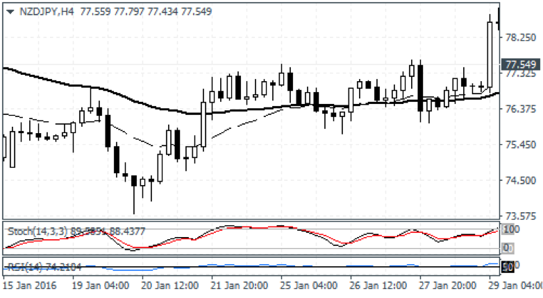 Stochastic divergence forex