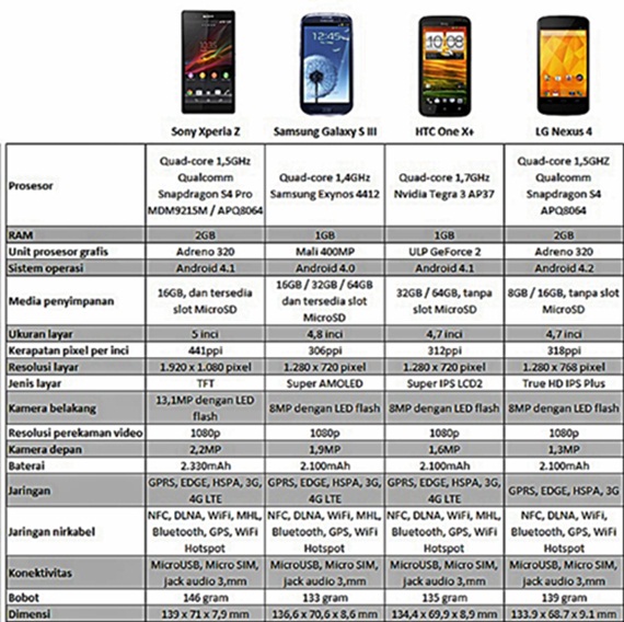 Perbandingan Sony Xperia Z, Samsung Galaxy S3, HTC One X+, LG Nexus 4