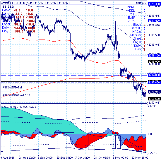 Золото осталось в ключевом канале дневного тренда 1160.60-1180.10