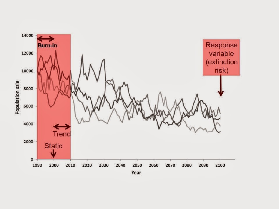 Biodiversity Science: Predictable extinction risks