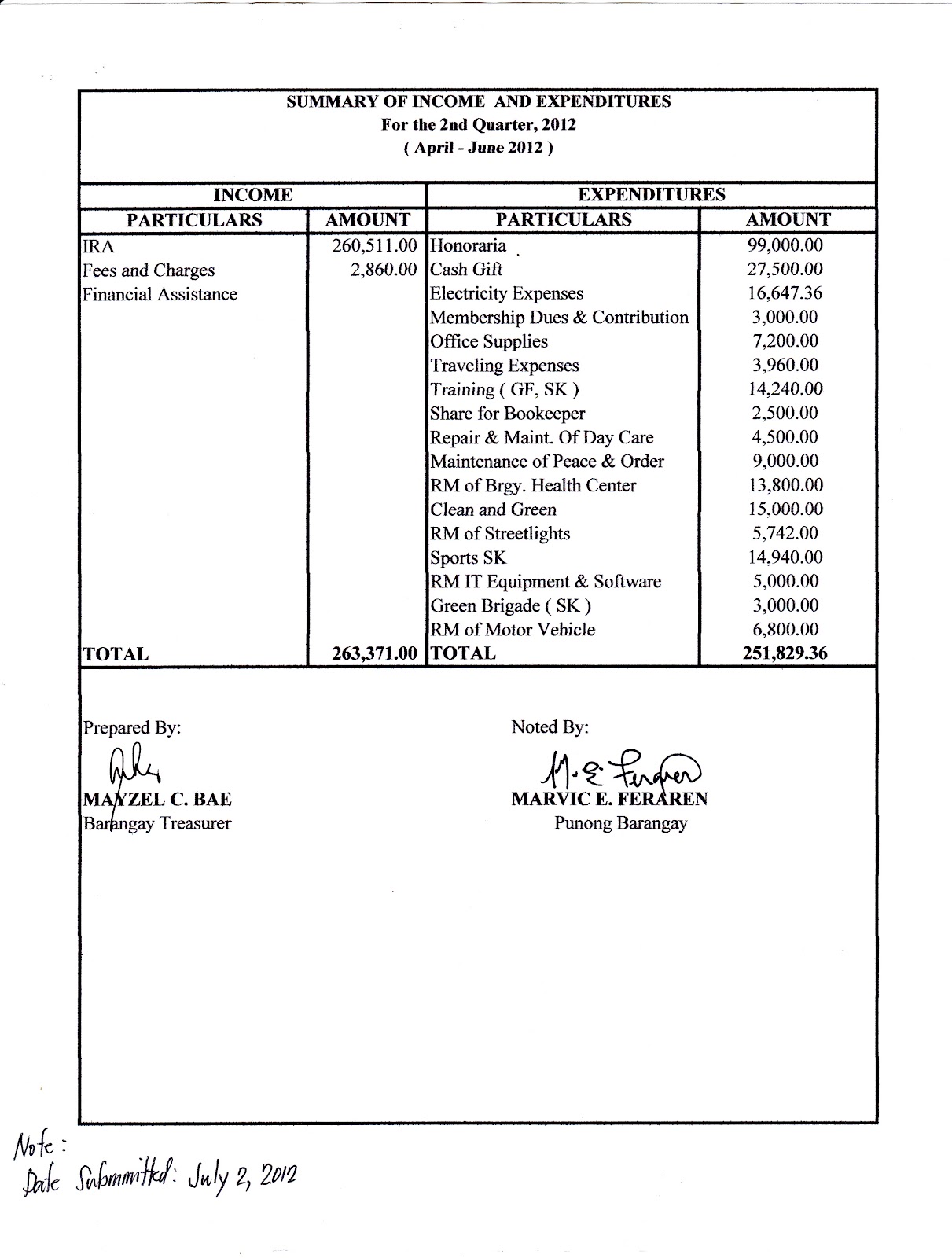 lgu-san-teodoro-full-disclosure-of-local-finances-summary-of-income