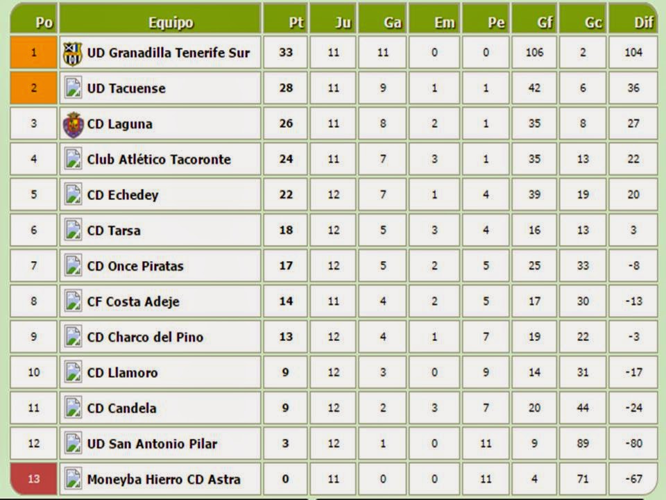 futfemeninouno: Resultados de la Segunda División Tenerife de: