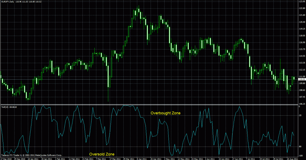 Williams r forex