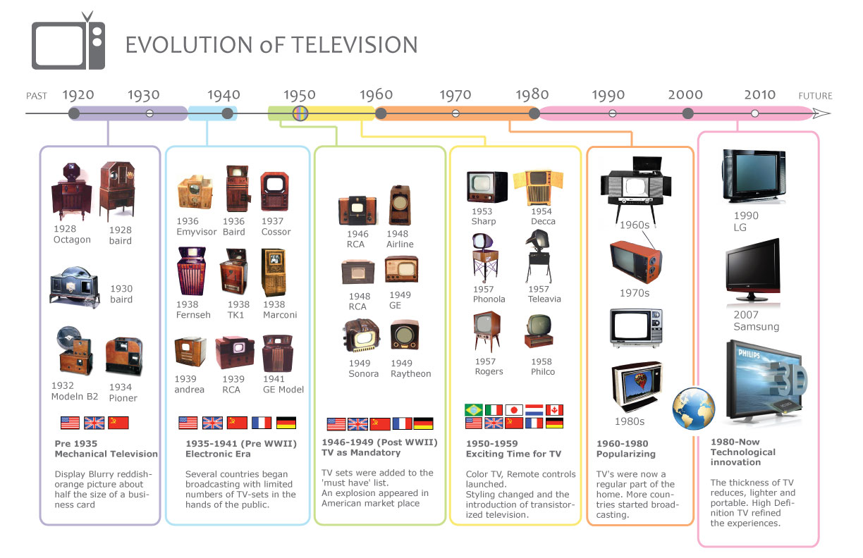 Tv Evolution Tech World News