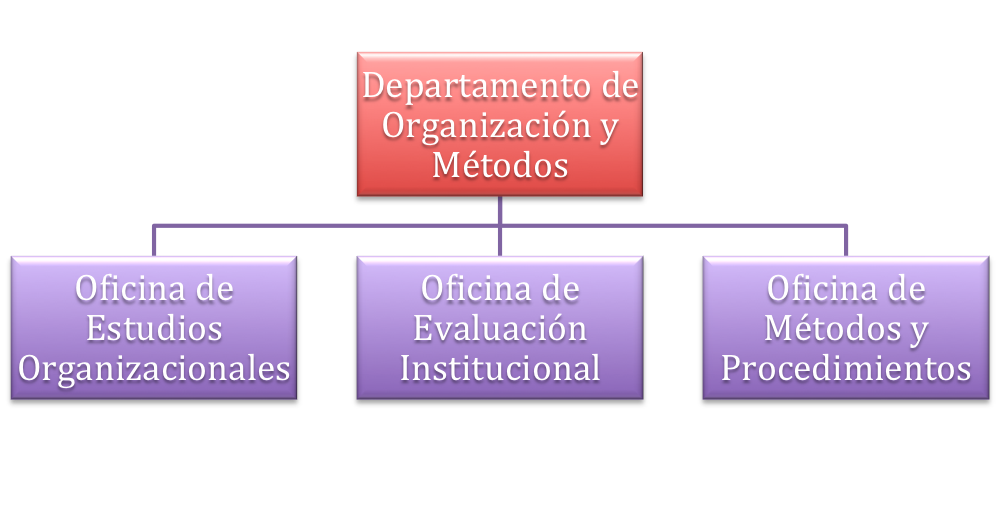Organizaci n Y Metodos Departamento De O Y M Organizaci n Y Metodos Departamento De O Y M