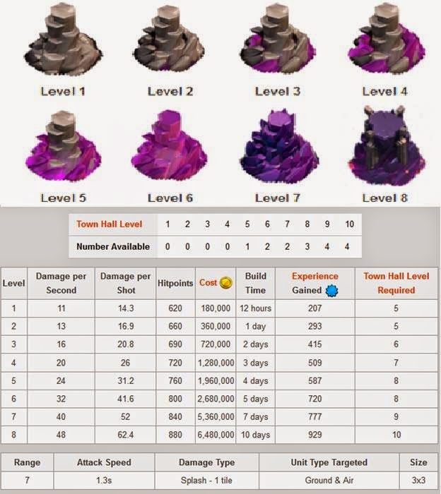 Harga / Cost Upgrade TH, Tower, Cannon, Wall Clash Of Clans Clash Of