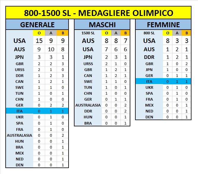 Fatti di nuoto 800 e 1500 STILE LIBERO alle OLIMPIADI