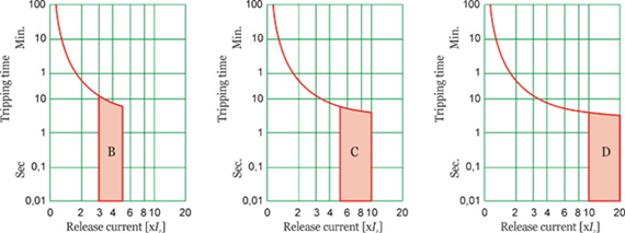 Type b c d curve