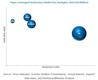 http://www.marketsandmarkets.com/Market-Reports/hyper-converged-infrastructure-market-149796579.html