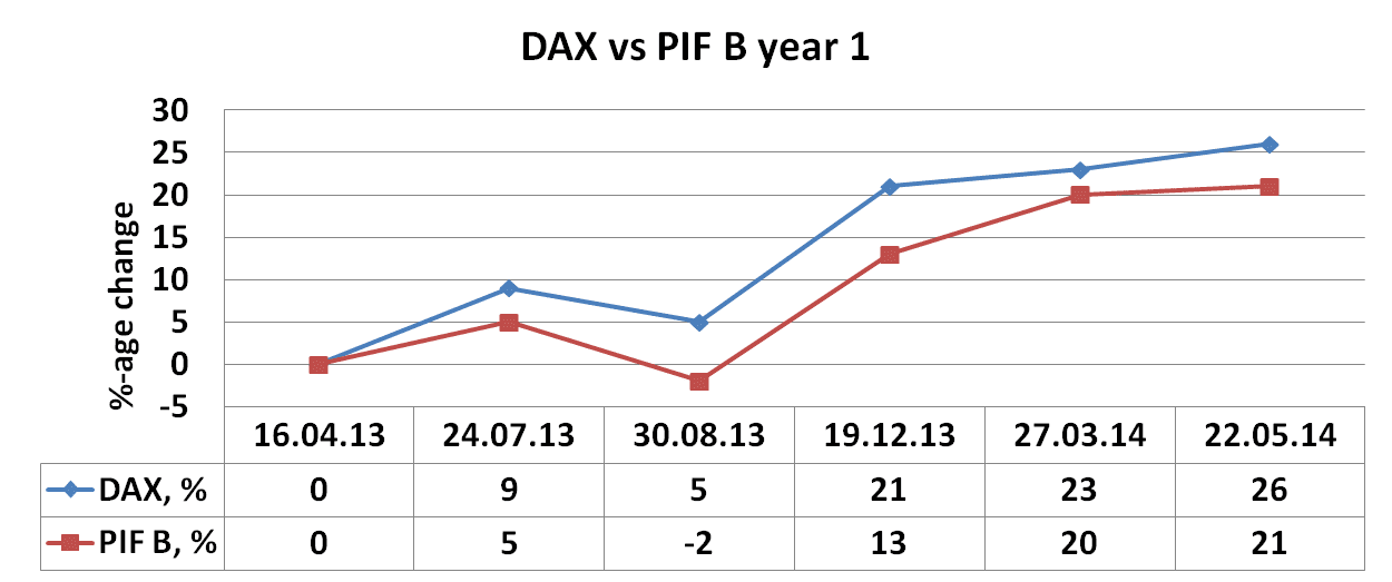 PIF B, May, 2014, Dax vs PIF B