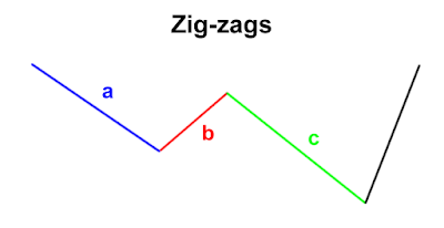 Corrective Wave Pola Zig-Zag