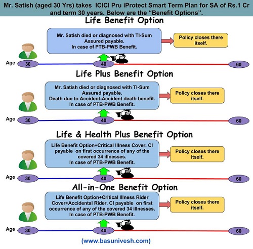 benefit options