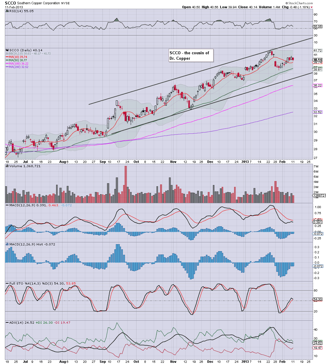 Fair Value Stocks SCCO an ABC lower?