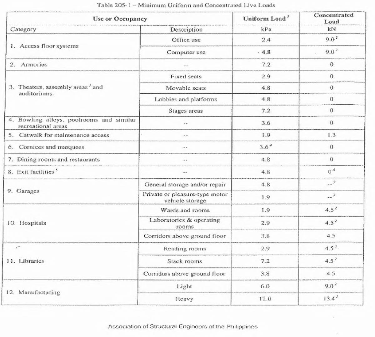 Structural Design NSCP