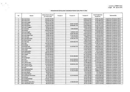 Daftar Daerah Kabupaten dan Kota yang Akan Dihentikan Penyaluran Dana Tunjangan Profesi Guru Tahun 2016 Daftar Daerah Kabupaten dan Kota yang Akan Dihentikan Penyaluran Dana Tunjangan Profesi Guru Tahun 2016