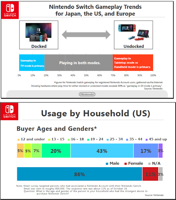 Nintendo Switch Gameplay Trends, Usage by Household Nintendo Switch Gameplay Trends docked vs undocked chart usage by household gender buyer ages