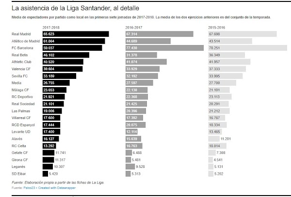 Málaga, La Rosaleda crece en media de asistentes