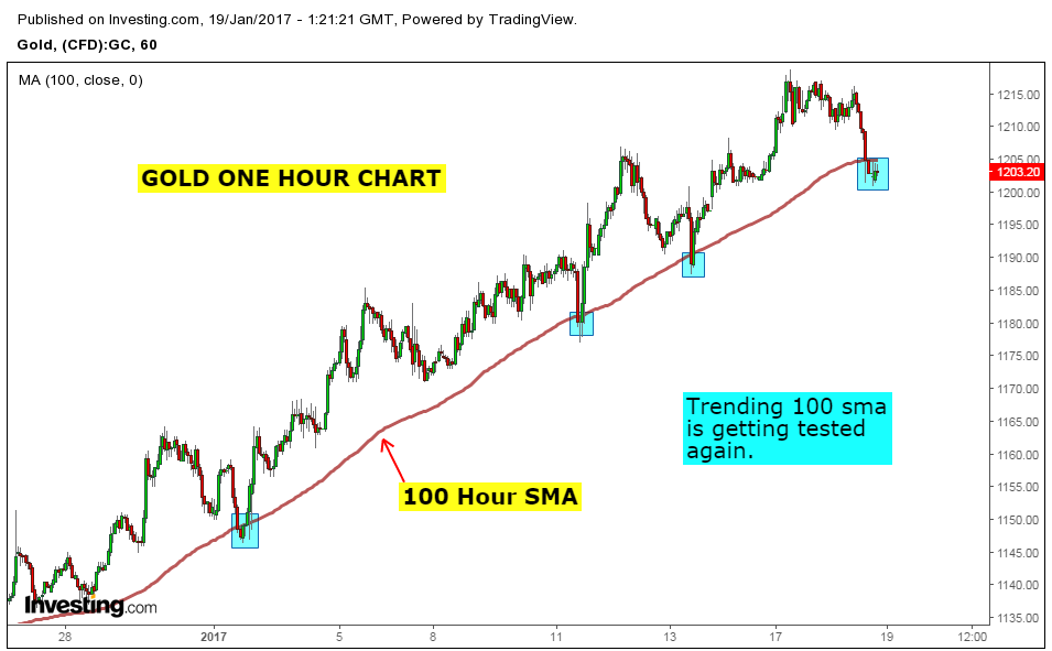 Stock Market Chart Analysis GOLD Trend update