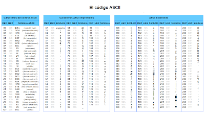 Códigos ASCII