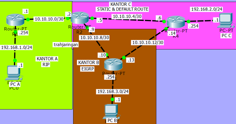 Konfigurasi Redistribute RIP, EIGRP dan Static Route - Trahjaringan