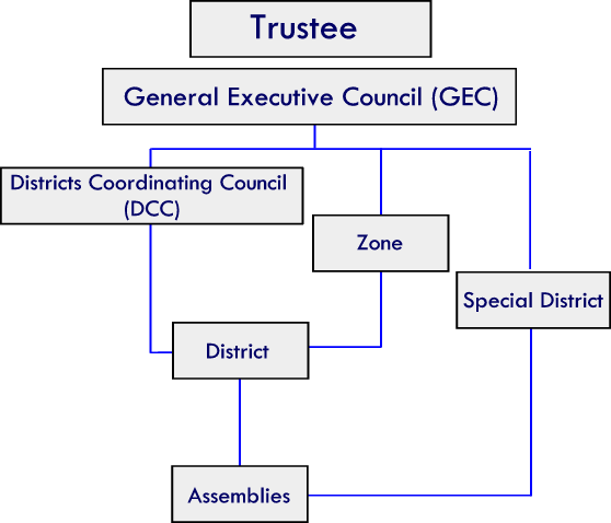 Important facts you don't know about CAC organisational structure