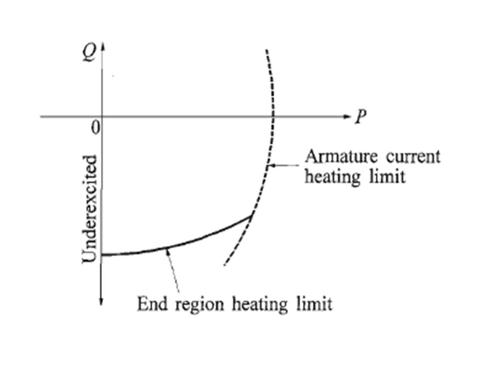 Inside Power Station Generator Capability Curve