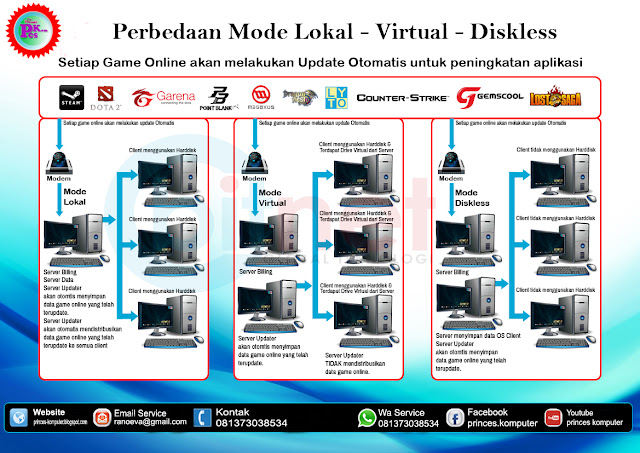 Skema Warnet Diskles & Non Diskles