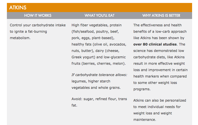 Dr Atkin's Low Carb diet